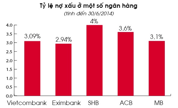 Nợ xấu: Tăng nhưng vẫn trong tầm kiểm soát - Ảnh 1